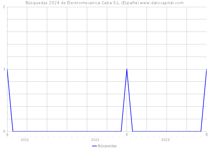 Búsquedas 2024 de Electromecanica Gaba S.L. (España) 