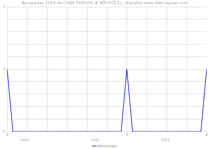 Búsquedas 2024 de GABA PARKING & SERVICE S.L. (España) 