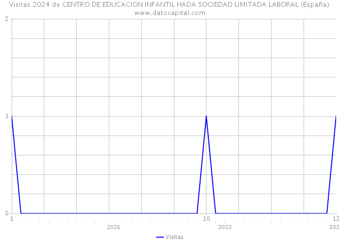 Visitas 2024 de CENTRO DE EDUCACION INFANTIL HADA SOCIEDAD LIMITADA LABORAL (España) 