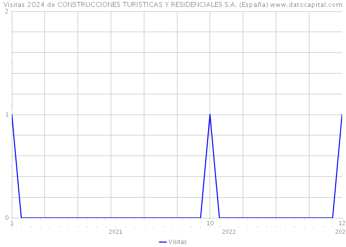 Visitas 2024 de CONSTRUCCIONES TURISTICAS Y RESIDENCIALES S.A. (España) 
