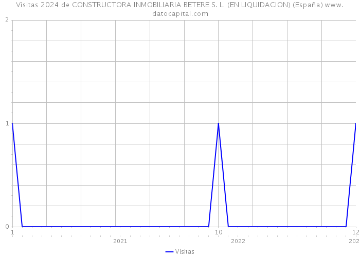 Visitas 2024 de CONSTRUCTORA INMOBILIARIA BETERE S. L. (EN LIQUIDACION) (España) 