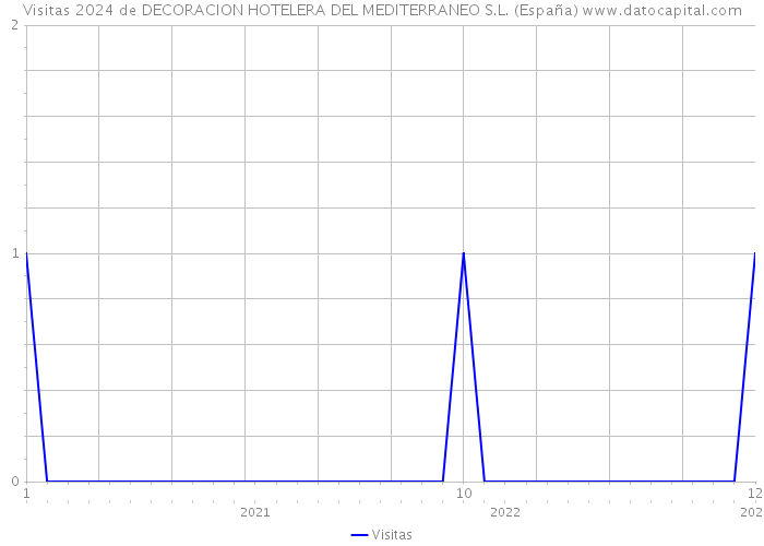 Visitas 2024 de DECORACION HOTELERA DEL MEDITERRANEO S.L. (España) 
