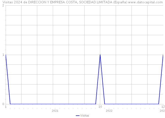 Visitas 2024 de DIRECCION Y EMPRESA COSTA, SOCIEDAD LIMITADA (España) 