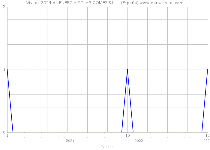 Visitas 2024 de ENERGIA SOLAR GOMEZ S.L.U. (España) 