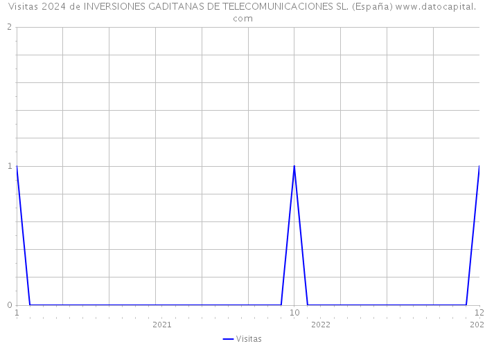 Visitas 2024 de INVERSIONES GADITANAS DE TELECOMUNICACIONES SL. (España) 