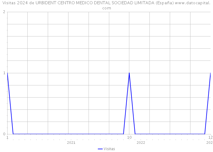 Visitas 2024 de URBIDENT CENTRO MEDICO DENTAL SOCIEDAD LIMITADA (España) 