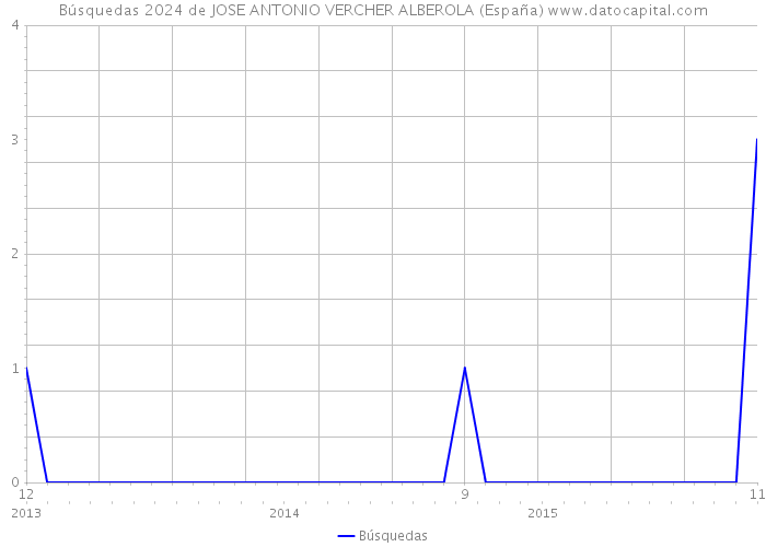 Búsquedas 2024 de JOSE ANTONIO VERCHER ALBEROLA (España) 