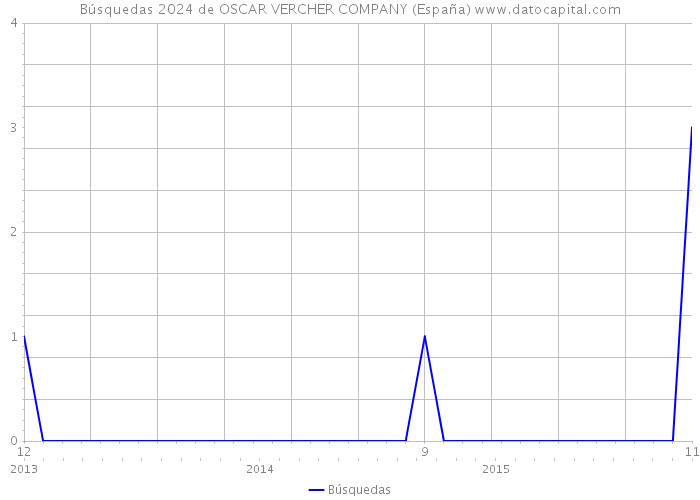 Búsquedas 2024 de OSCAR VERCHER COMPANY (España) 