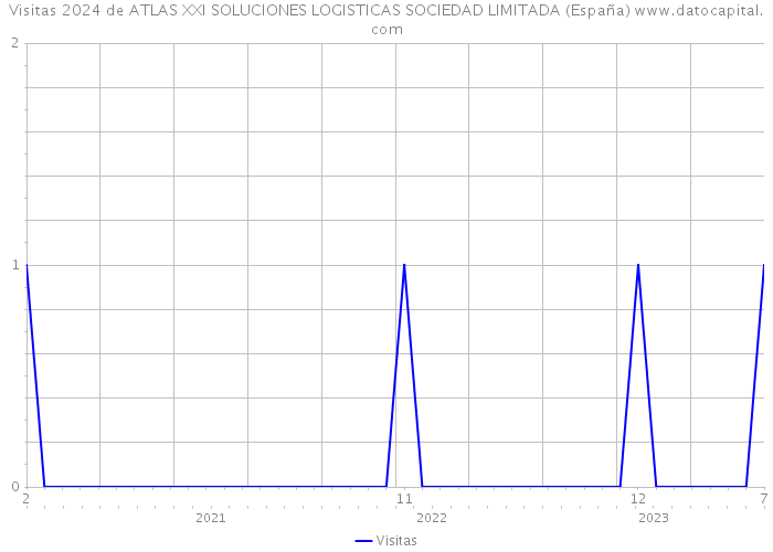 Visitas 2024 de ATLAS XXI SOLUCIONES LOGISTICAS SOCIEDAD LIMITADA (España) 