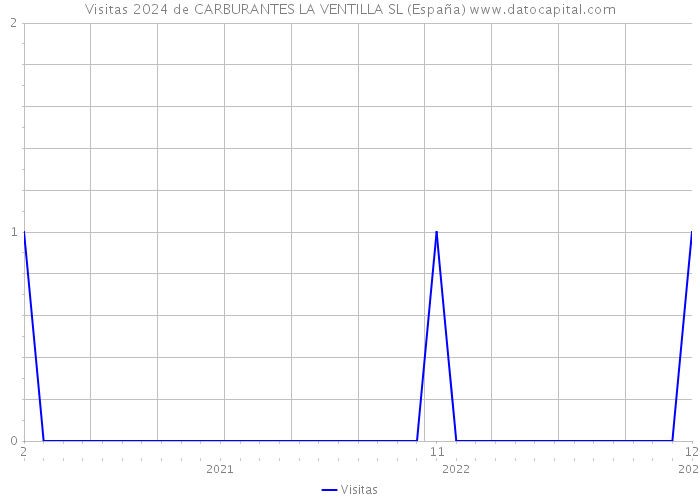 Visitas 2024 de CARBURANTES LA VENTILLA SL (España) 