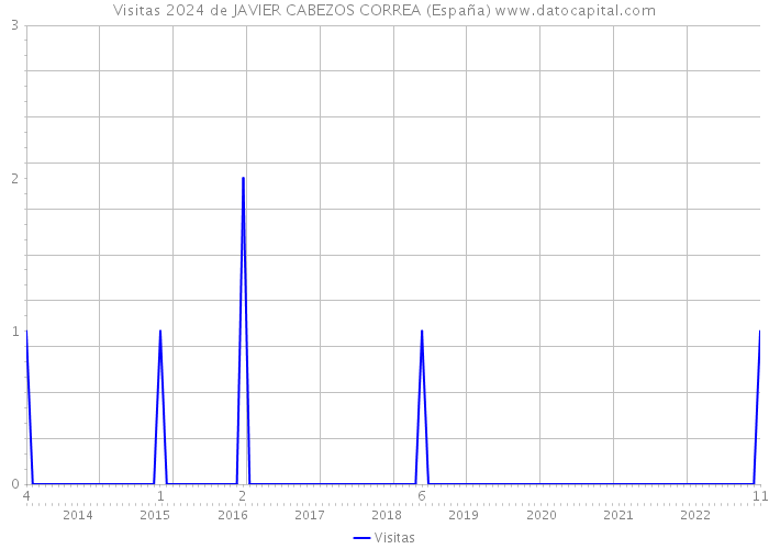 Visitas 2024 de JAVIER CABEZOS CORREA (España) 