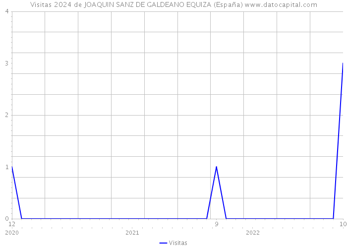 Visitas 2024 de JOAQUIN SANZ DE GALDEANO EQUIZA (España) 