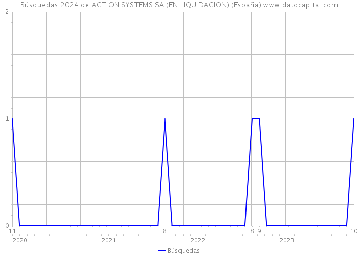Búsquedas 2024 de ACTION SYSTEMS SA (EN LIQUIDACION) (España) 