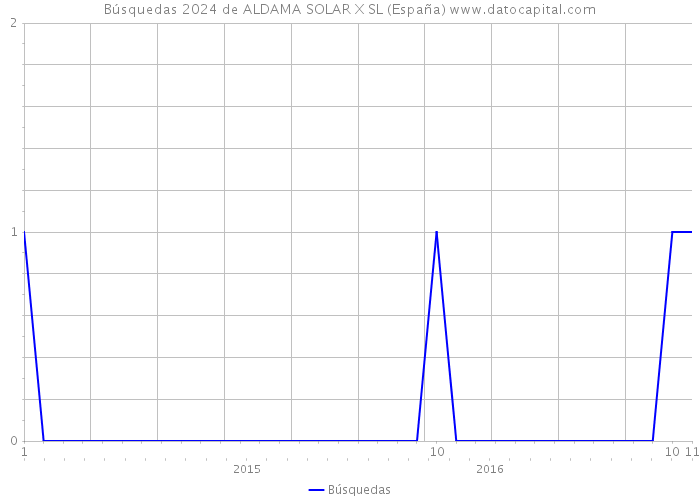 Búsquedas 2024 de ALDAMA SOLAR X SL (España) 