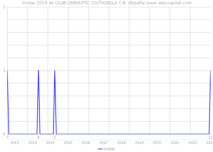 Visitas 2024 de CLUB GIMNASTIC CIUTADELLA C.B. (España) 