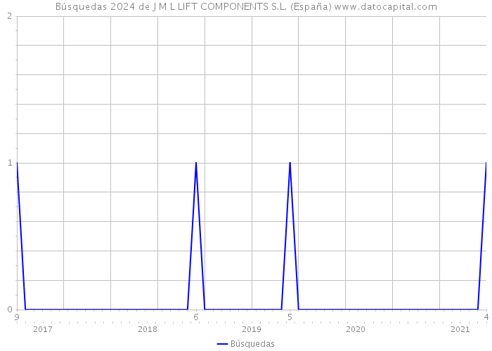 Búsquedas 2024 de J M L LIFT COMPONENTS S.L. (España) 
