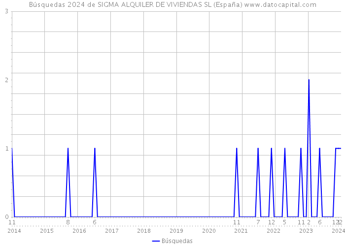 Búsquedas 2024 de SIGMA ALQUILER DE VIVIENDAS SL (España) 