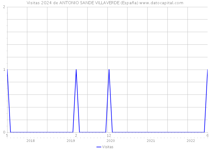 Visitas 2024 de ANTONIO SANDE VILLAVERDE (España) 