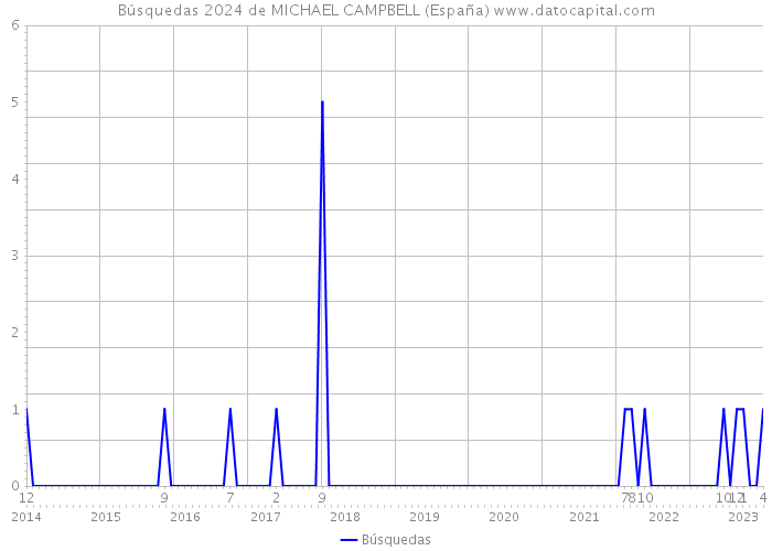 Búsquedas 2024 de MICHAEL CAMPBELL (España) 