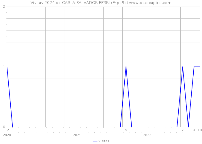 Visitas 2024 de CARLA SALVADOR FERRI (España) 