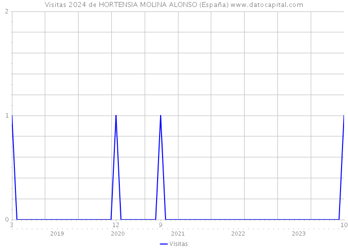 Visitas 2024 de HORTENSIA MOLINA ALONSO (España) 