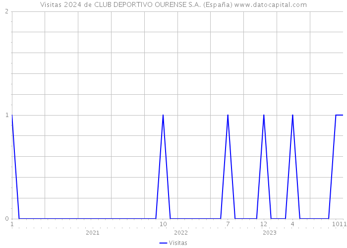 Visitas 2024 de CLUB DEPORTIVO OURENSE S.A. (España) 