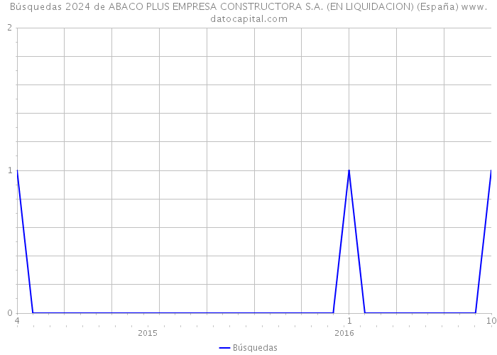 Búsquedas 2024 de ABACO PLUS EMPRESA CONSTRUCTORA S.A. (EN LIQUIDACION) (España) 