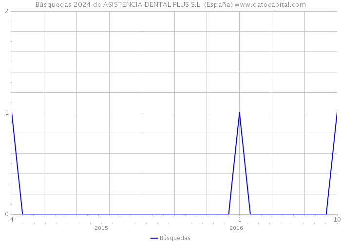 Búsquedas 2024 de ASISTENCIA DENTAL PLUS S.L. (España) 