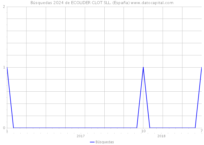 Búsquedas 2024 de ECOLIDER CLOT SLL. (España) 