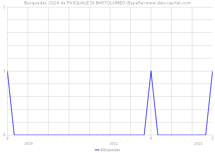Búsquedas 2024 de PASQUALE DI BARTOLOMEO (España) 