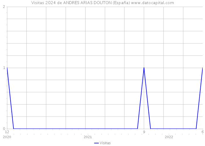 Visitas 2024 de ANDRES ARIAS DOUTON (España) 