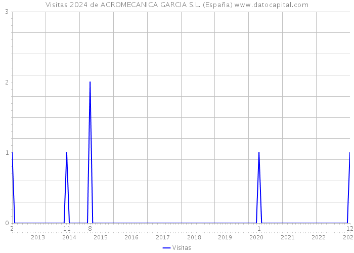 Visitas 2024 de AGROMECANICA GARCIA S.L. (España) 