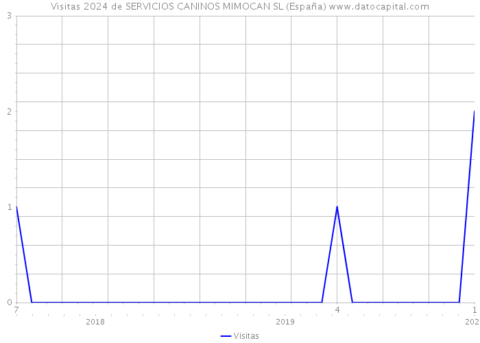 Visitas 2024 de SERVICIOS CANINOS MIMOCAN SL (España) 