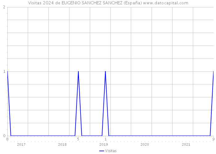 Visitas 2024 de EUGENIO SANCHEZ SANCHEZ (España) 