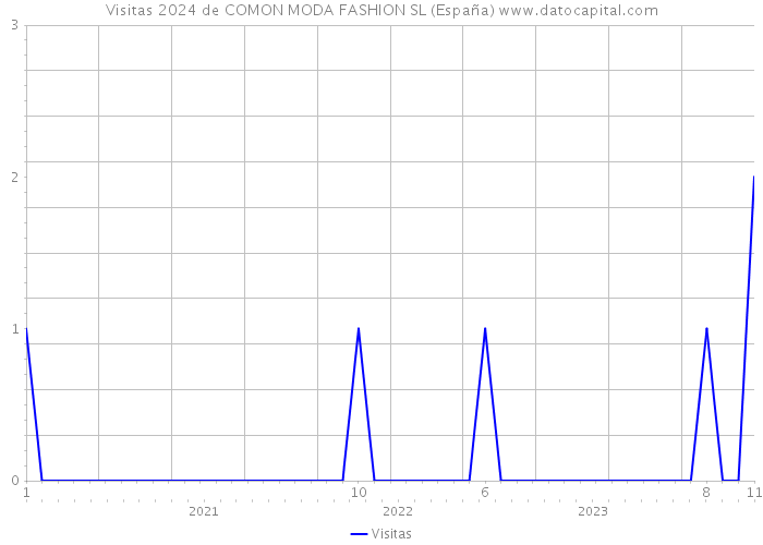 Visitas 2024 de COMON MODA FASHION SL (España) 