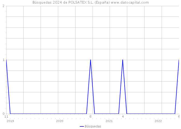 Búsquedas 2024 de POLSATEX S.L. (España) 