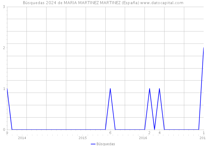 Búsquedas 2024 de MARIA MARTINEZ MARTINEZ (España) 