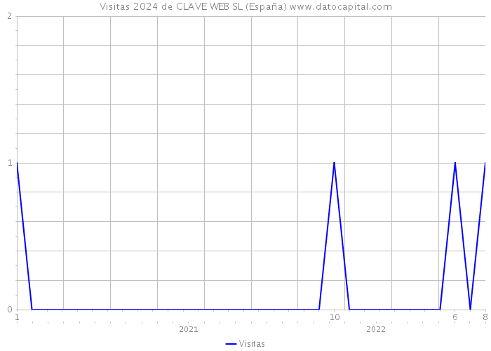 Visitas 2024 de CLAVE WEB SL (España) 