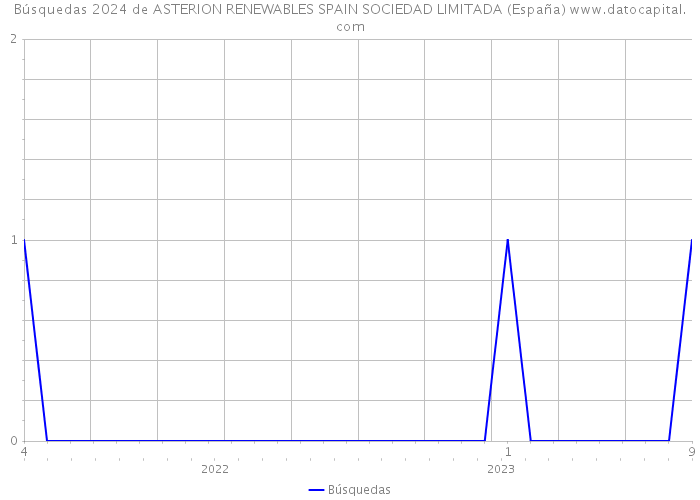 Búsquedas 2024 de ASTERION RENEWABLES SPAIN SOCIEDAD LIMITADA (España) 