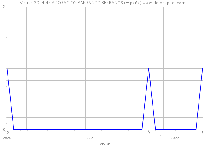 Visitas 2024 de ADORACION BARRANCO SERRANOS (España) 