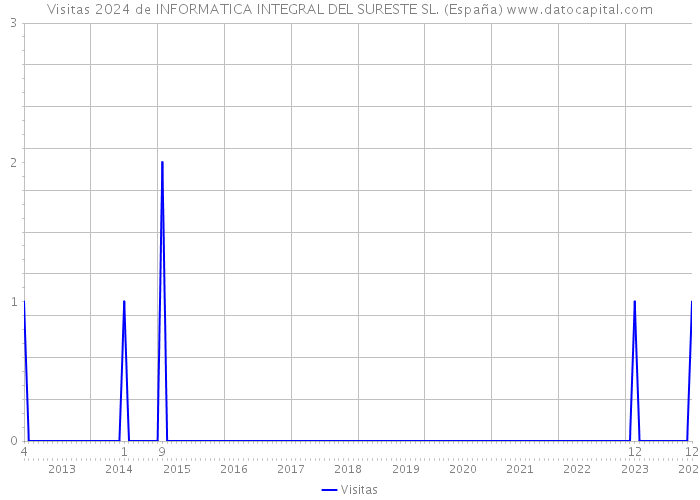 Visitas 2024 de INFORMATICA INTEGRAL DEL SURESTE SL. (España) 