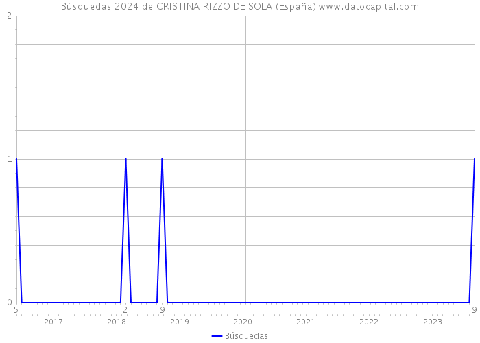 Búsquedas 2024 de CRISTINA RIZZO DE SOLA (España) 