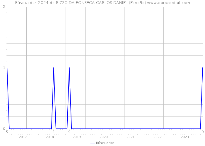 Búsquedas 2024 de RIZZO DA FONSECA CARLOS DANIEL (España) 