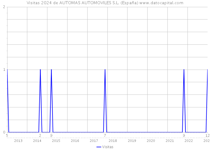 Visitas 2024 de AUTOMAS AUTOMOVILES S.L. (España) 