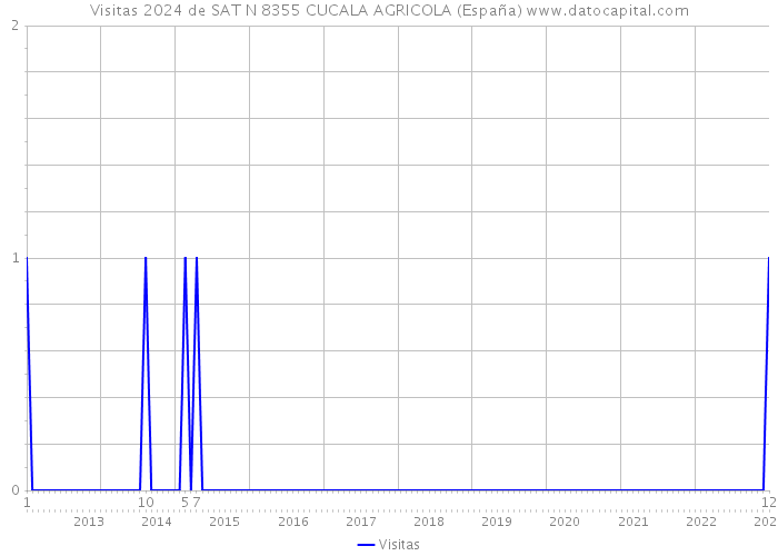 Visitas 2024 de SAT N 8355 CUCALA AGRICOLA (España) 