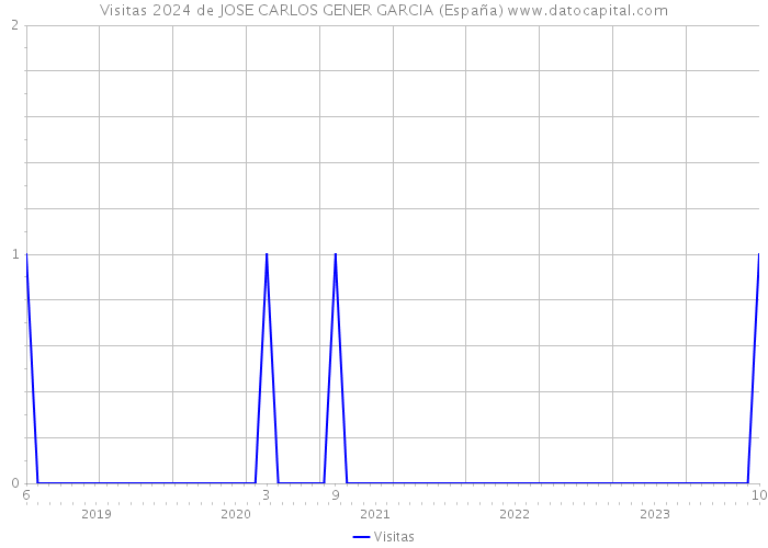 Visitas 2024 de JOSE CARLOS GENER GARCIA (España) 