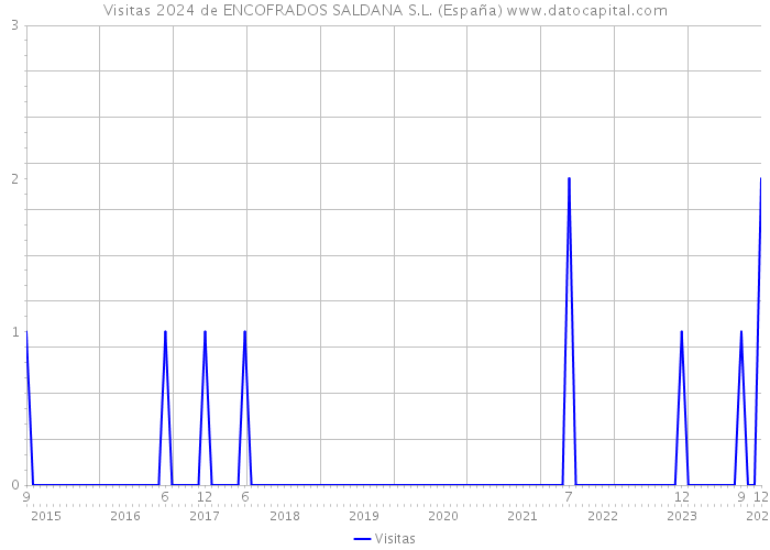 Visitas 2024 de ENCOFRADOS SALDANA S.L. (España) 