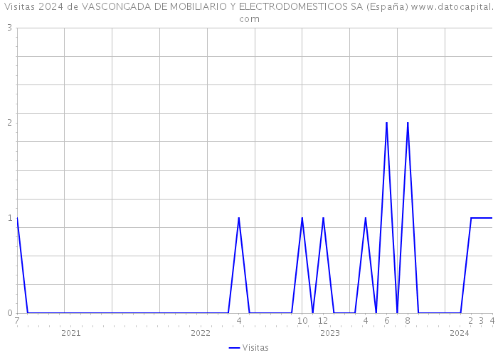 Visitas 2024 de VASCONGADA DE MOBILIARIO Y ELECTRODOMESTICOS SA (España) 