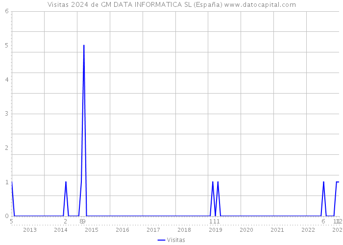 Visitas 2024 de GM DATA INFORMATICA SL (España) 