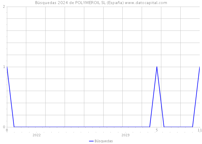 Búsquedas 2024 de POLYMEROIL SL (España) 